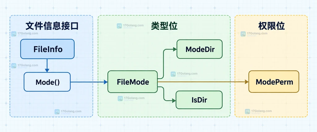 FileInfo、FileMode、ModeDir 和 IsDir 的静态关系说明图