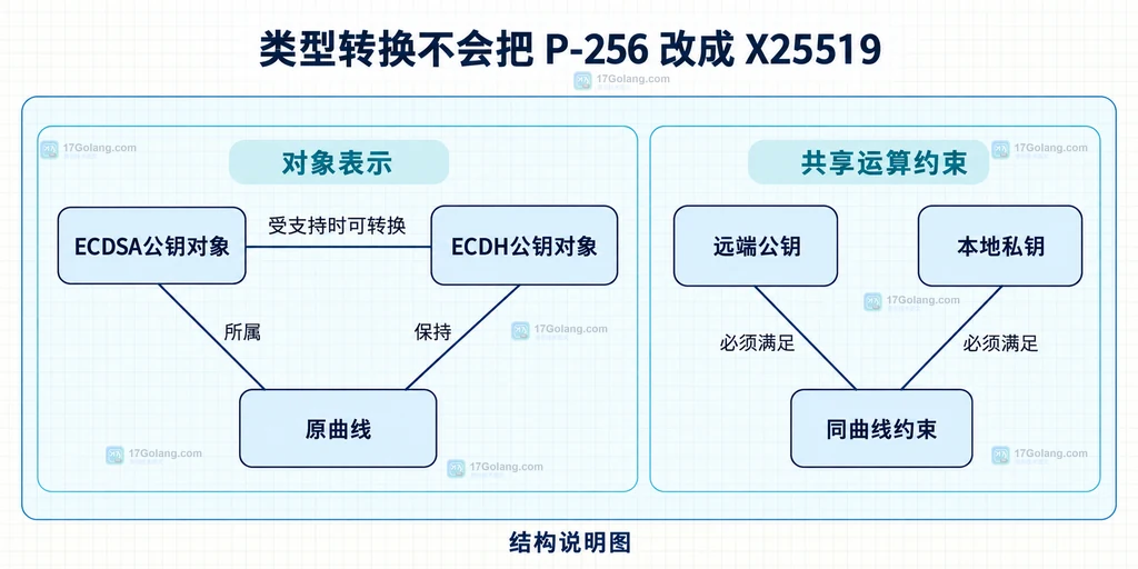 ECDSA公钥对象、ECDH公钥对象、原曲线与共享运算约束的静态关系