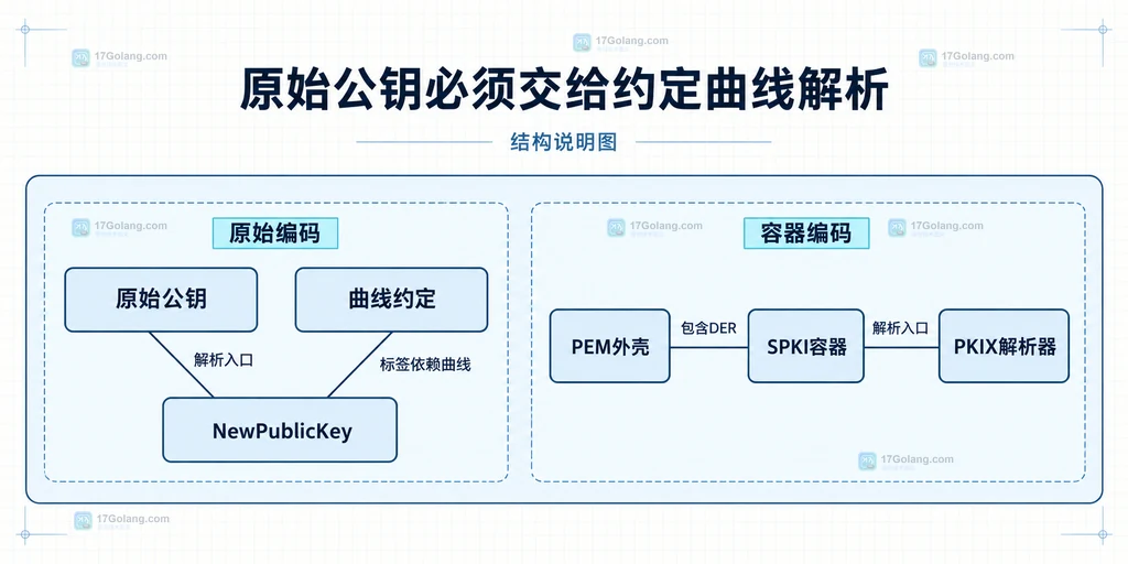 原始公钥、曲线约定、PEM外壳与SPKI容器的静态边界