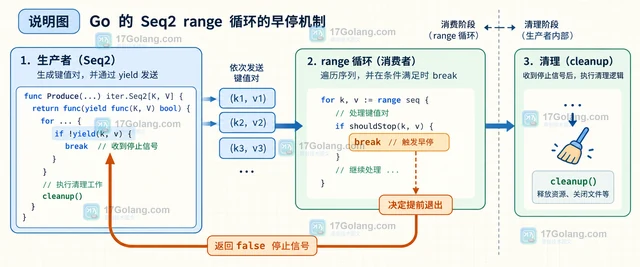 Go iter.Seq2 双值迭代器的 range 消费方式