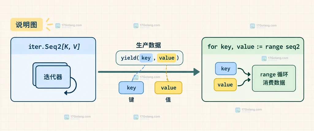 iter.Seq2 通过 yield key value 推送到 for key value range 循环的关系说明图