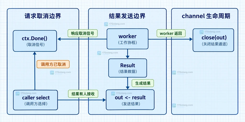 无接收者时 goroutine 从工作函数走向阻塞发送的静态结构图
