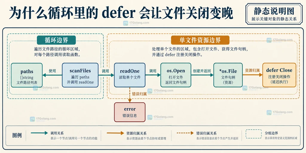 Go 循环 defer 中 scanFiles、readOne、os.Open、文件对象和 Close 的静态责任关系说明图