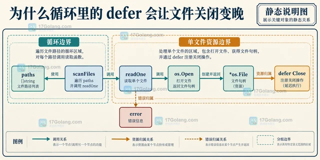 Go 循环 defer 关闭文件过晚的资源治理