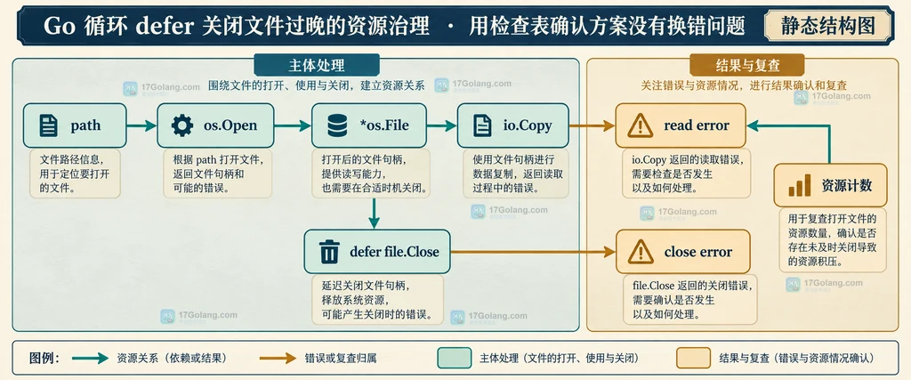 Go 文件资源治理中打开、读取、defer Close、关闭错误和复查指标的静态关系结构图