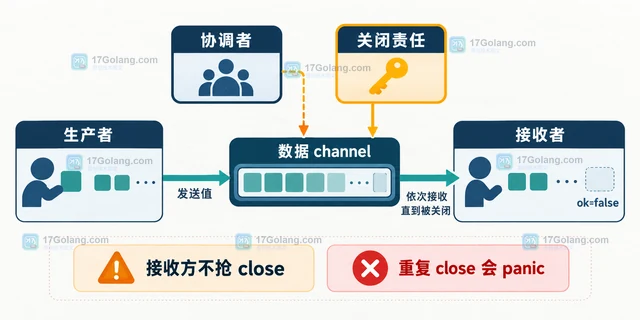 Go 关闭 channel 触发 panic 的所有权约束