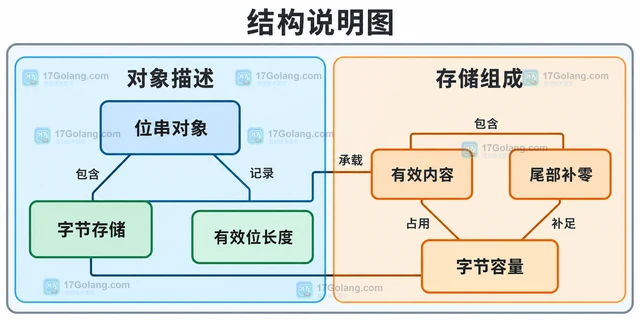 Go BitString.RightAlign 怎样处理不足整字节的位串