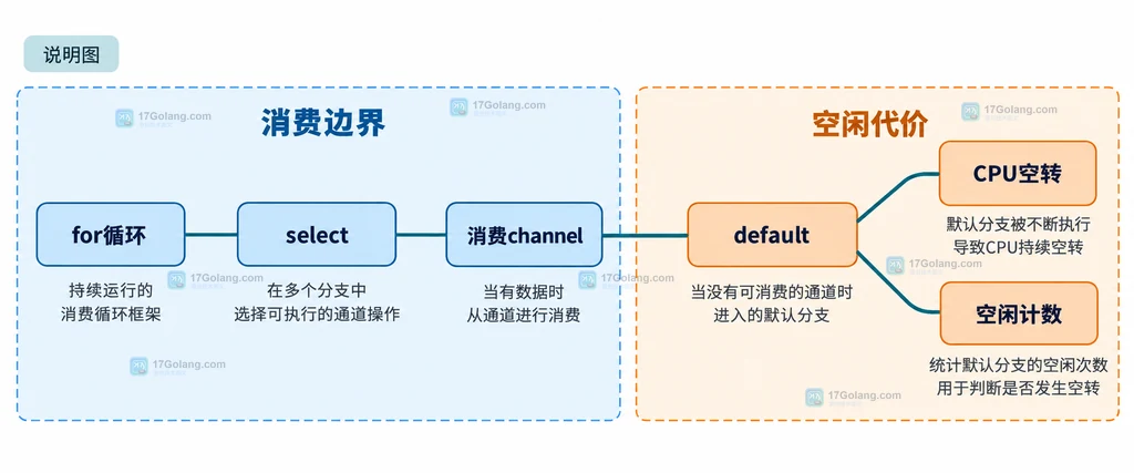 for循环、select、default与消费channel之间的空转关系静态说明图