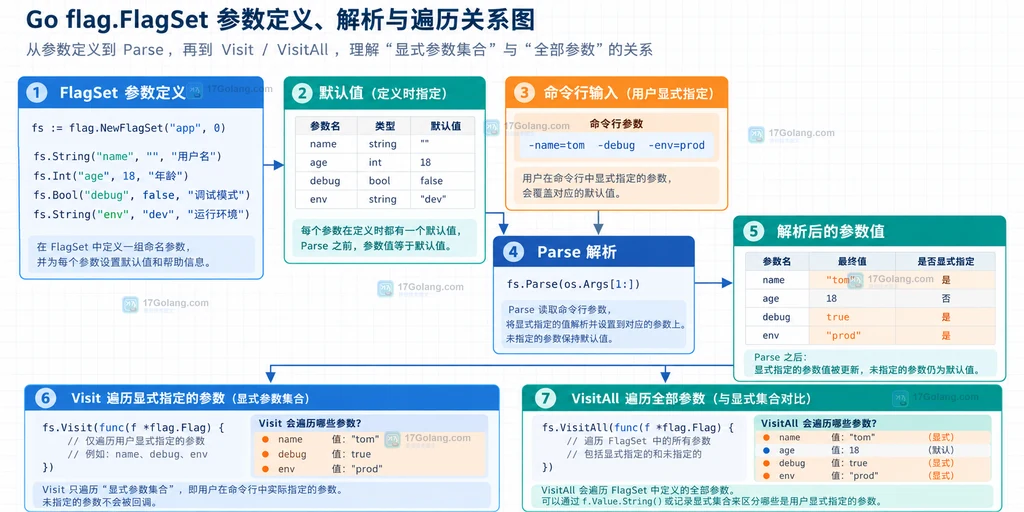 flag.FlagSet 解析后由 Visit 过滤显式参数的静态结构图