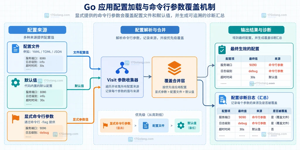 Visit 显式参数覆盖配置文件并生成诊断摘要的静态关系图