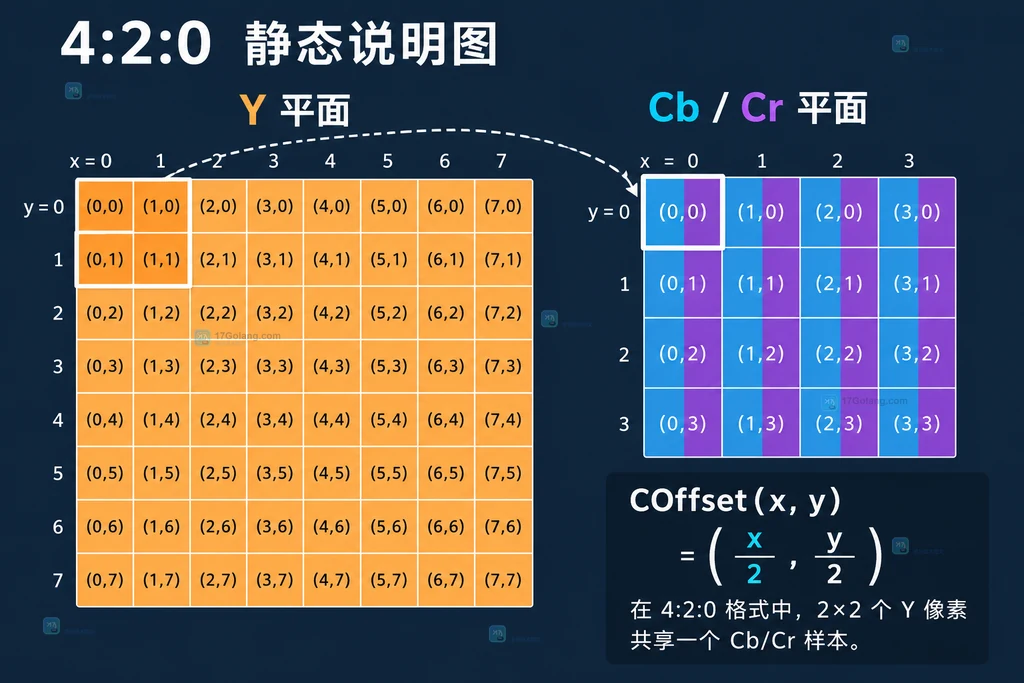4:2:0 Y平面与Cb Cr平面坐标映射的静态说明图
