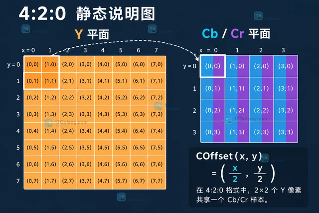 Go YCbCr.COffset 怎样定位下采样后的色度分量