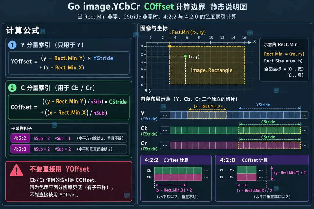 YCbCr COffset结合Rect.Min和CStride计算的静态结构图