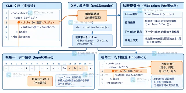 Go xml.Decoder.InputOffset 怎样记录 XML 解析位置