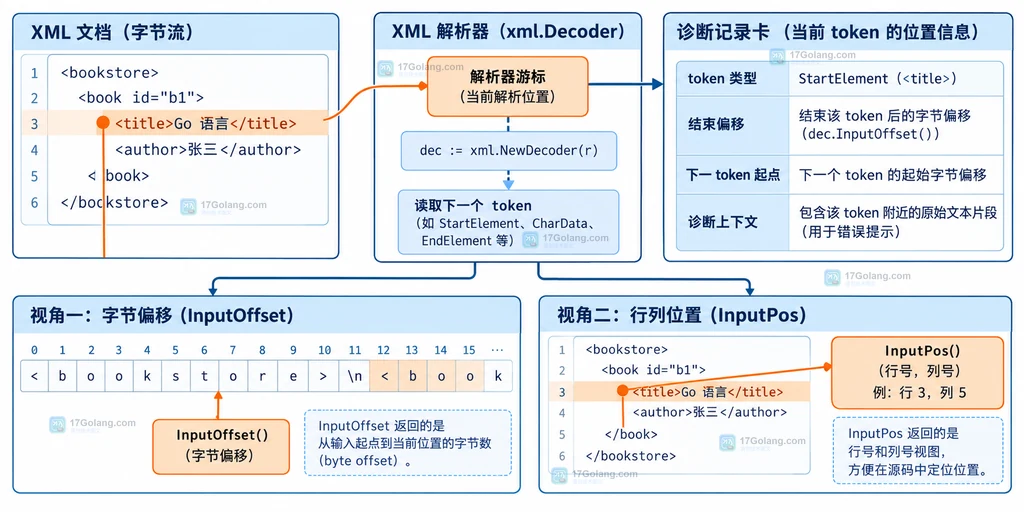 XML 解析诊断记录中的 token 类型、字节偏移和行列位置关系图