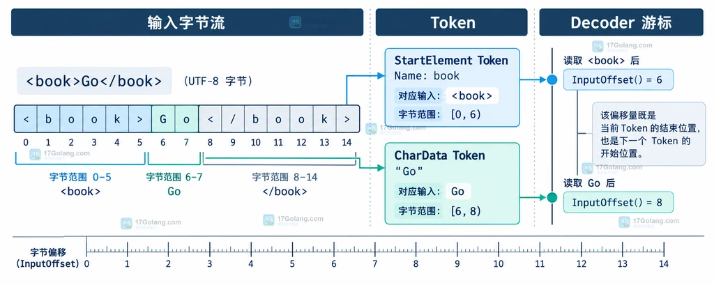 XML 字节流、Token 和 Decoder 游标之间的字节偏移关系结构图