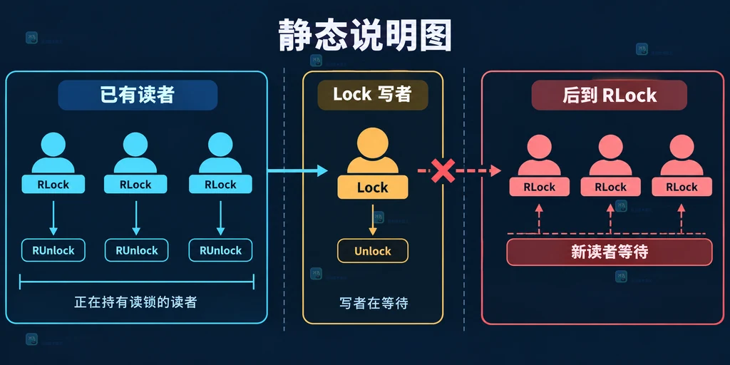 已有读者、等待写者和后到读者在 Go RWMutex 上的排队边界说明图