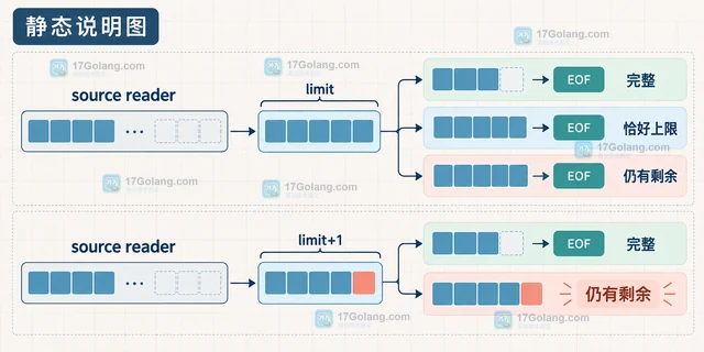 Go io.LimitReader 读取超限内容时怎样判断是否被截断