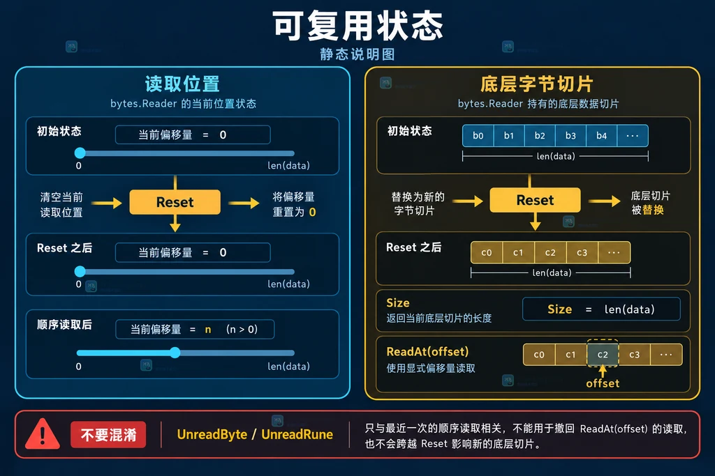 bytes.Reader 复用时读取位置、底层切片、ReadAt、Size 与 Unread 方法边界关系图