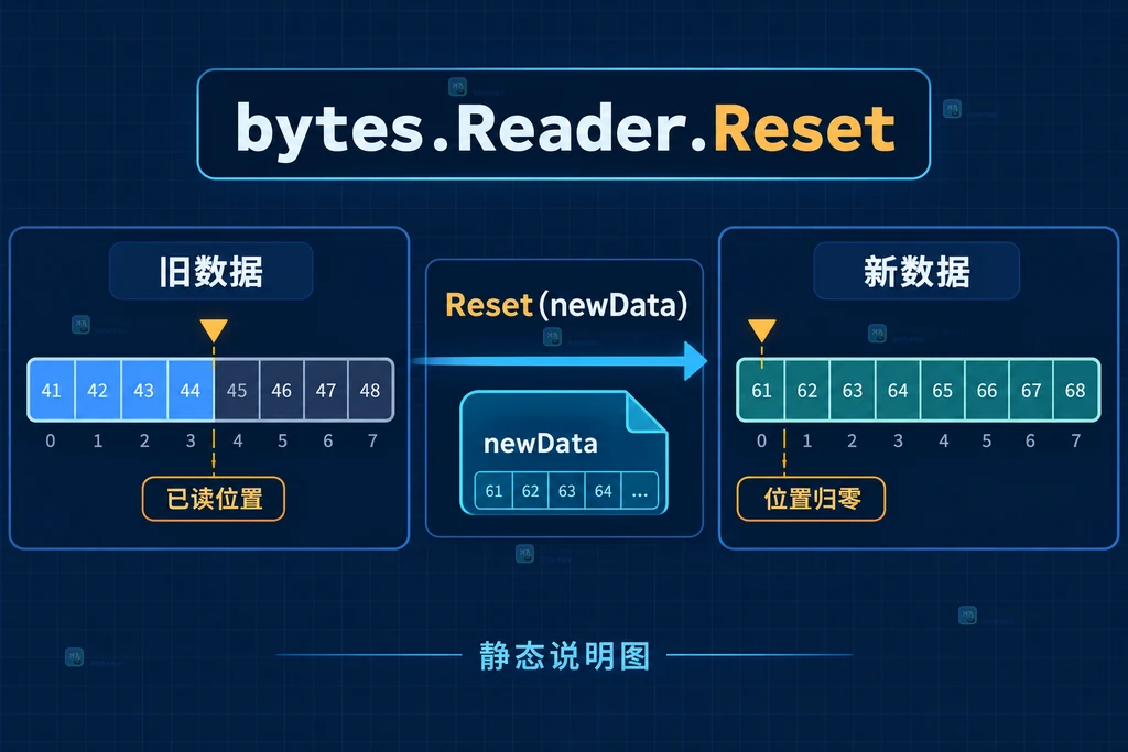 bytes.Reader.Reset 替换旧数据并将顺序读取位置归零的状态转换说明图