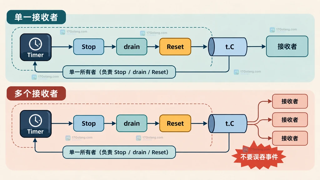 Timer Stop、排空、Reset 与单一或多个接收者的所有权关系图
