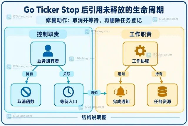 Go Ticker Stop 后引用未释放的生命周期