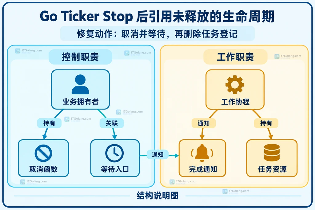 Decode 预分配缓冲区与 AppendDecode 追加缓冲区的布局关系说明图