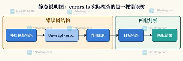 Go errors.Is 匹配不到包装错误的 Unwrap 设计
