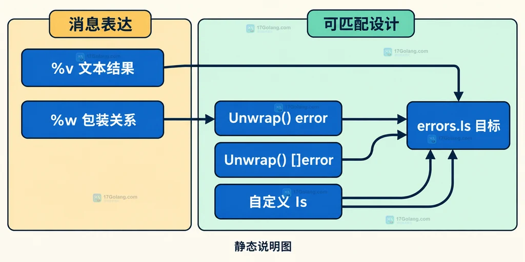 %v 文本结果、%w 包装、Unwrap 单错误、多错误和自定义 Is 的静态设计关系图