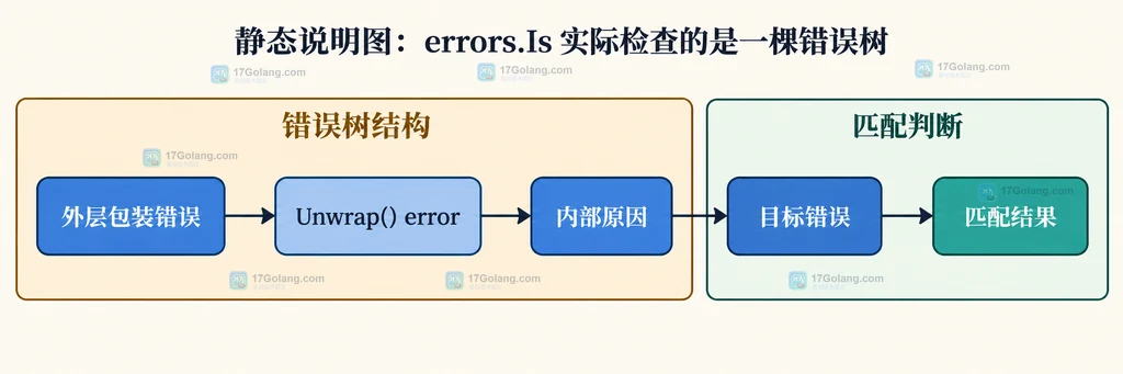 errors.Is、外层包装错误、Unwrap、内部原因和匹配结果的错误树静态关系说明图
