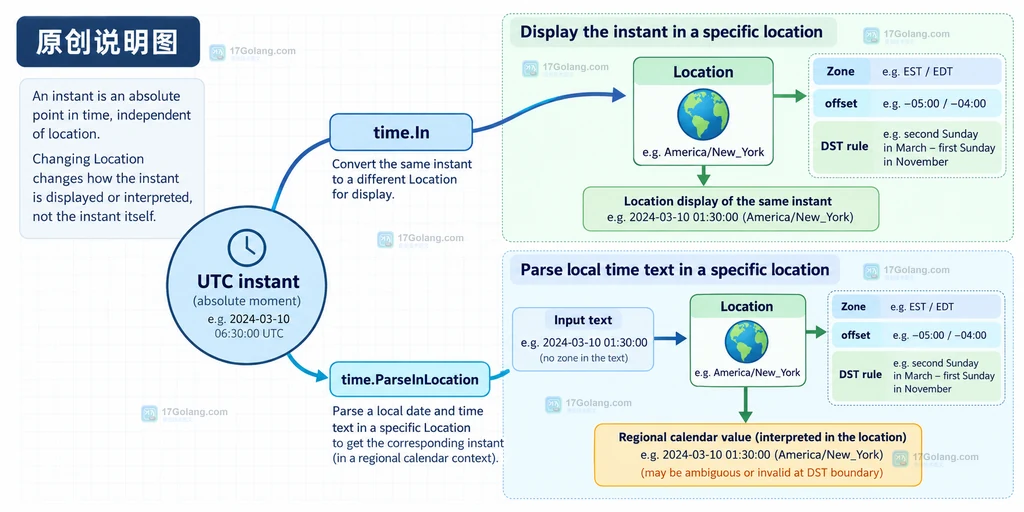 Go UTC 瞬间通过 time.In 与 ParseInLocation 进入地区规则的边界说明图