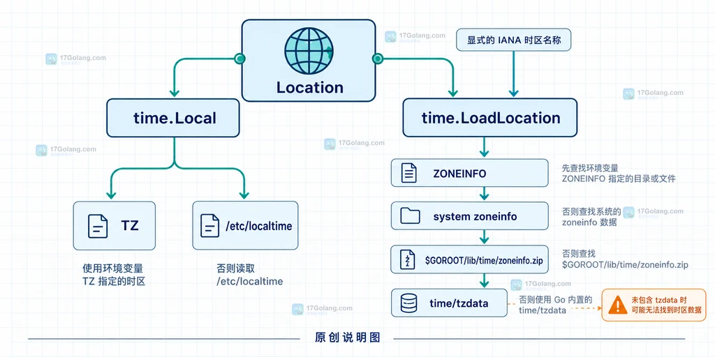 Go time.Local 与 time.LoadLocation 的时区数据加载链说明图