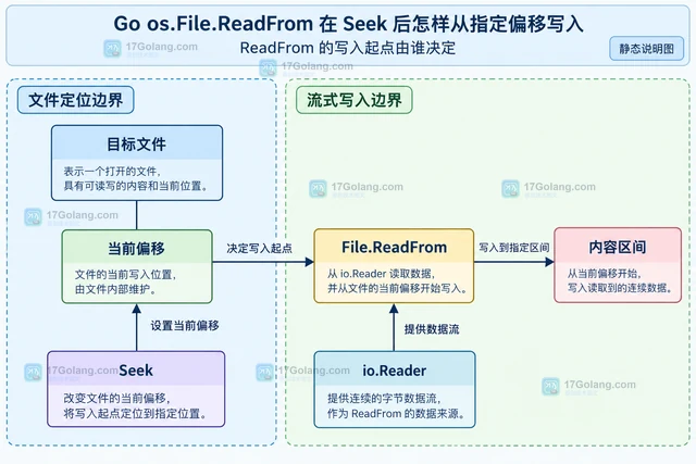 Go os.File.ReadFrom 在 Seek 后怎样从指定偏移写入