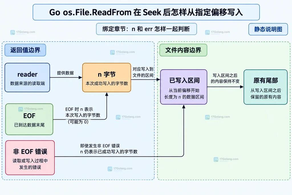 ReadFrom 返回 n err EOF 和文件尾部关系的静态说明图