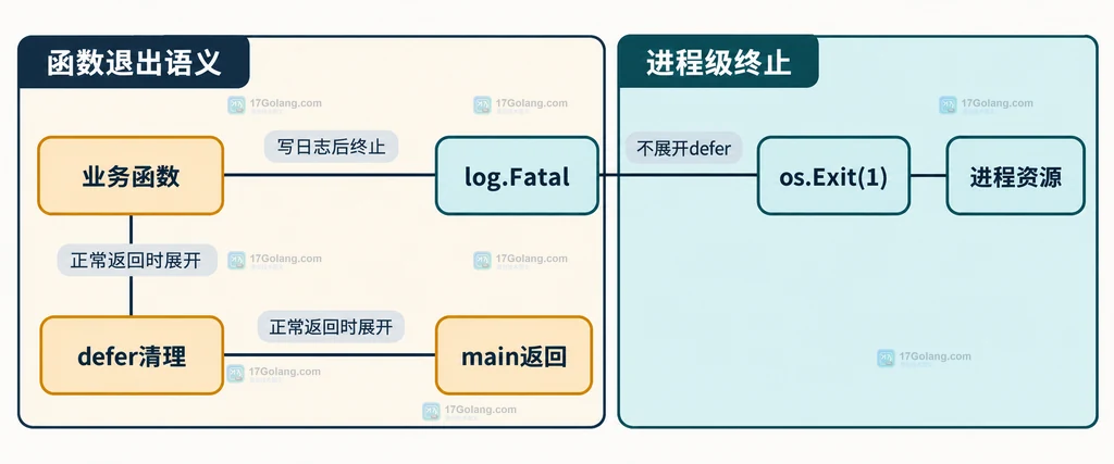 Go 业务函数、defer、log.Fatal、os.Exit 与进程资源之间的静态边界说明图