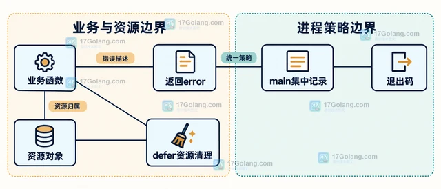 Go log.Fatal 使 defer 不执行的退出路径