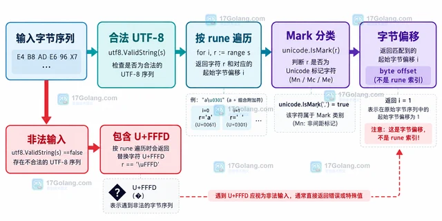 Go unicode.IsMark 怎样区分组合音标与普通字母