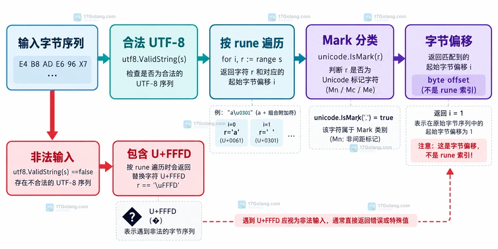 UTF-8有效性、rune遍历、Mark分类与字节偏移返回值的静态流程图