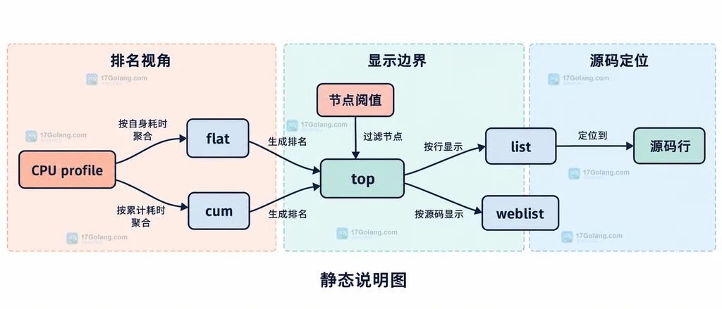 CPU pprof 从采样时刻到短函数样本命中的静态关系说明图