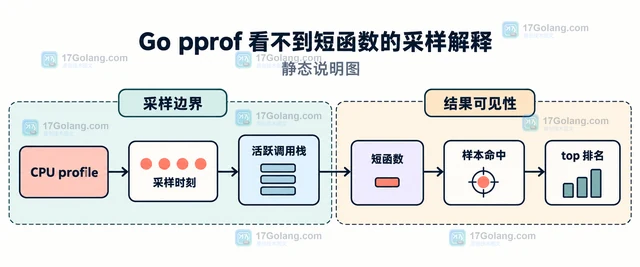 Go pprof 看不到短函数的采样解释