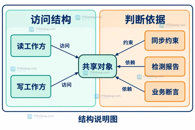 Go race 未报告数据竞争的覆盖边界