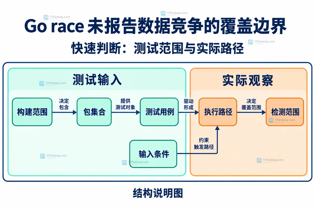 包范围、测试用例与实际代码路径的静态覆盖关系