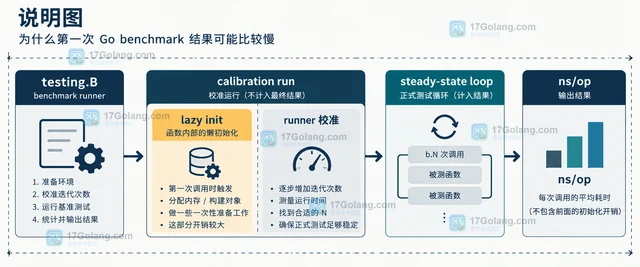 Go benchmark 首次结果偏慢的预热处理