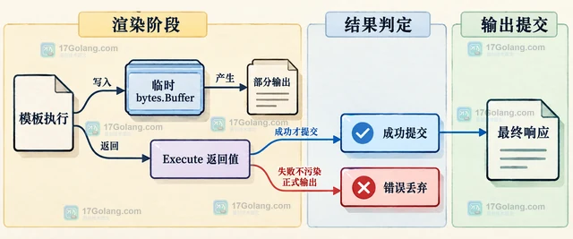 Go template.Execute 输出部分内容后如何处理错误
