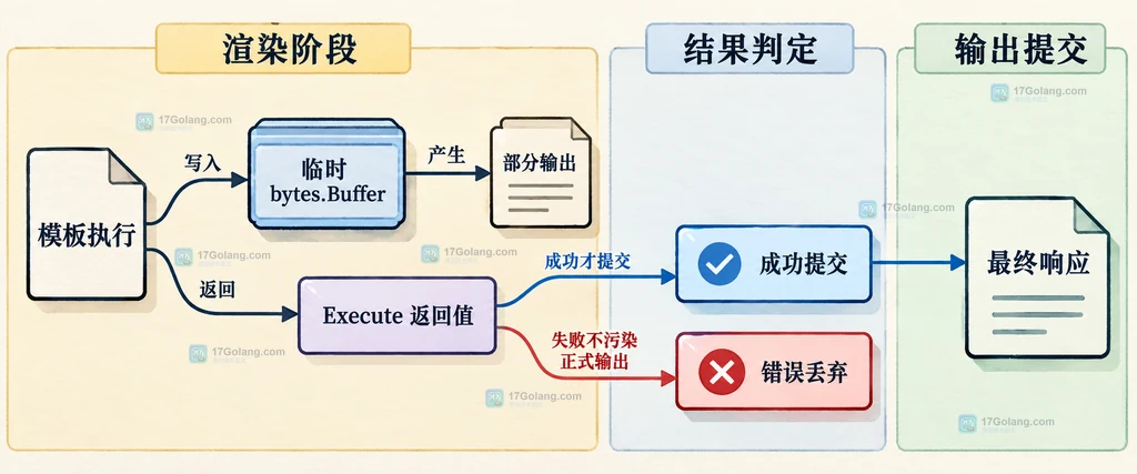 模板执行先写入临时 bytes.Buffer，依据 Execute 返回值选择成功提交或错误丢弃的静态结构说明图