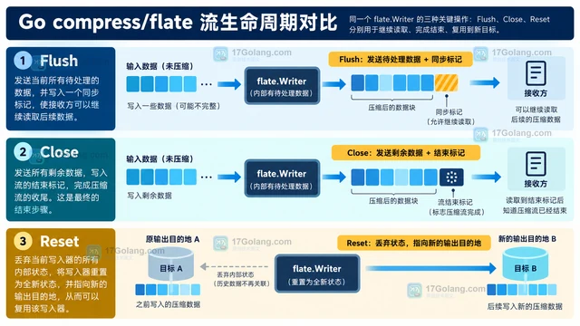 Go compress/flate Writer.Close 怎样完成压缩流收尾