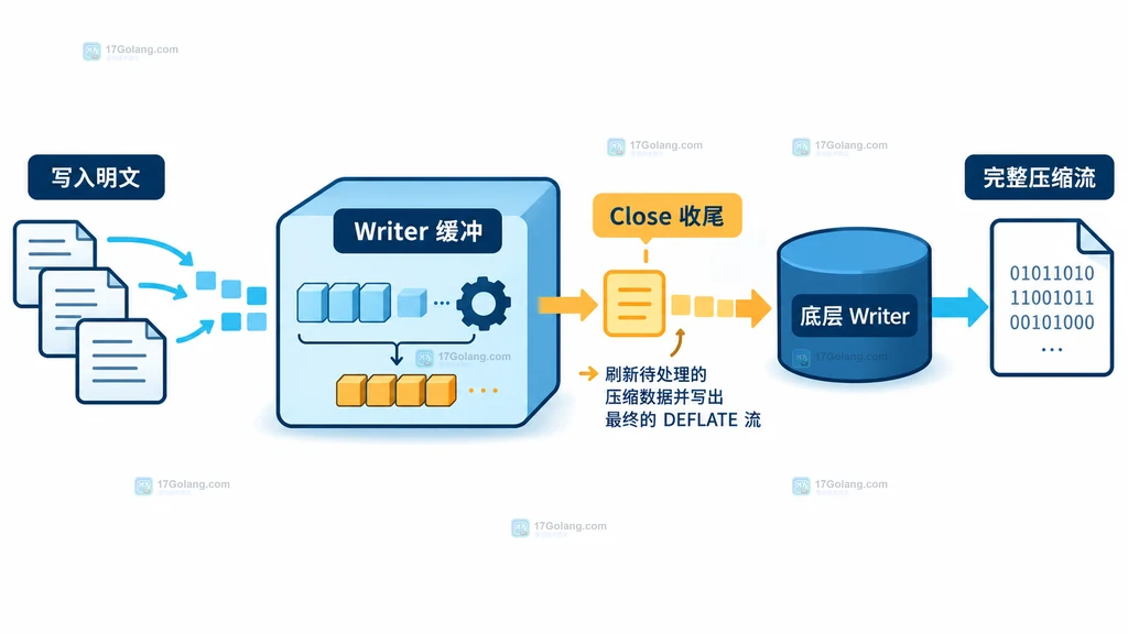 Go compress/flate Writer 从明文写入、内部缓冲到 Close 完成压缩流收尾的结构说明图
