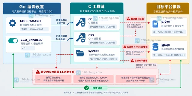 Go 交叉编译打开 CGO 失败的工具链检查