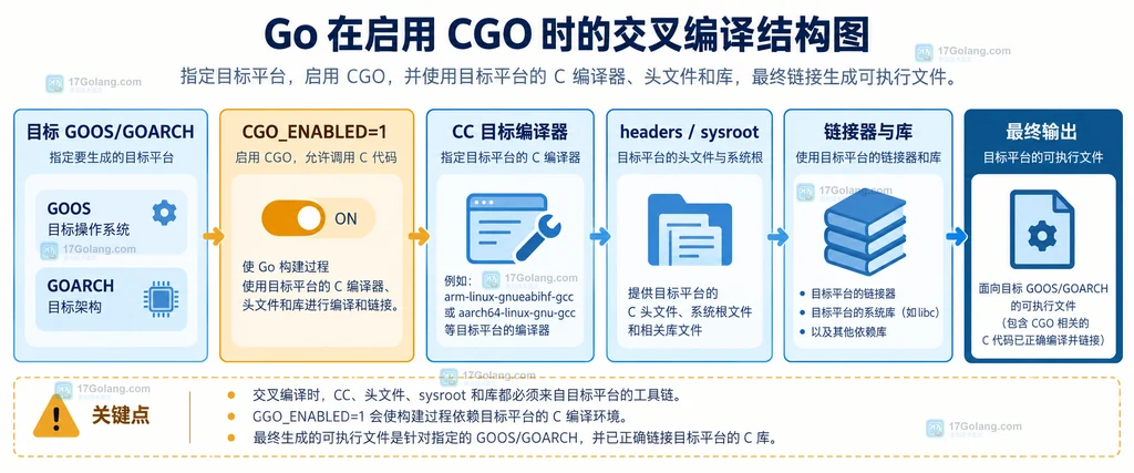 Go 交叉编译启用 CGO 时目标平台工具链各组件的关系结构图