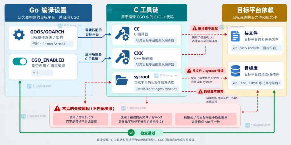Go 交叉编译 CGO 失败时主机编译器头文件和目标库错配的关系图